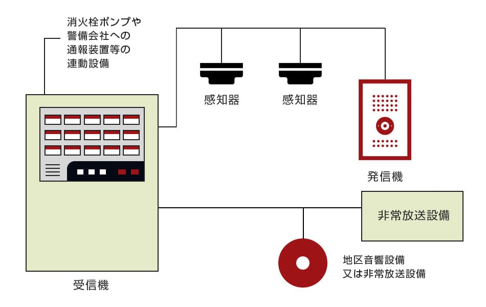自動火災報知設備概略図
